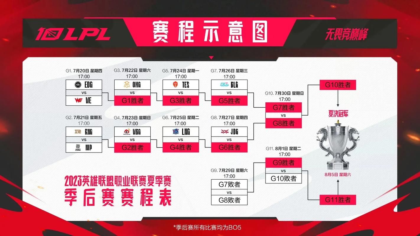 揭秘2016LPL季后赛赛制：春季赛季后赛规则详解